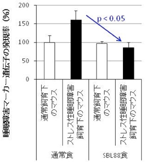 「SBL88乳酸菌」による睡眠障害改善効果(遺伝子の発現解析)の図