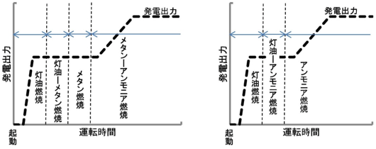 供給燃料の切り替えと発電出力の変化(メタン-アンモニア混焼(左)、アンモニア専焼(右))の図