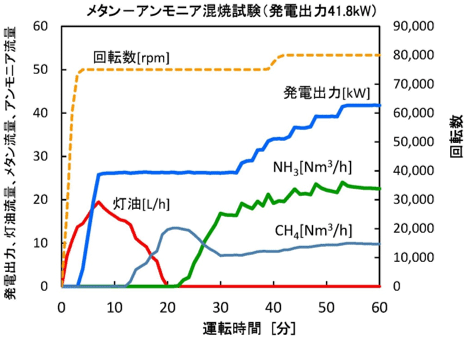 メタン-アンモニア混焼試験の燃料供給と発電出力の変化の図