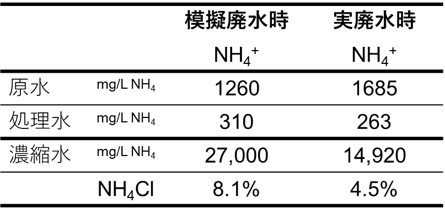 表1